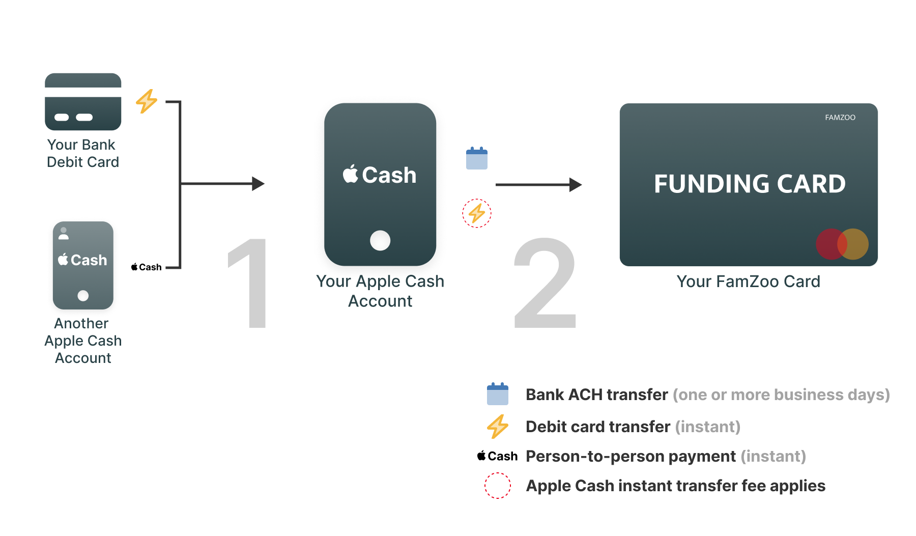 Reload from Apple Cash diagram