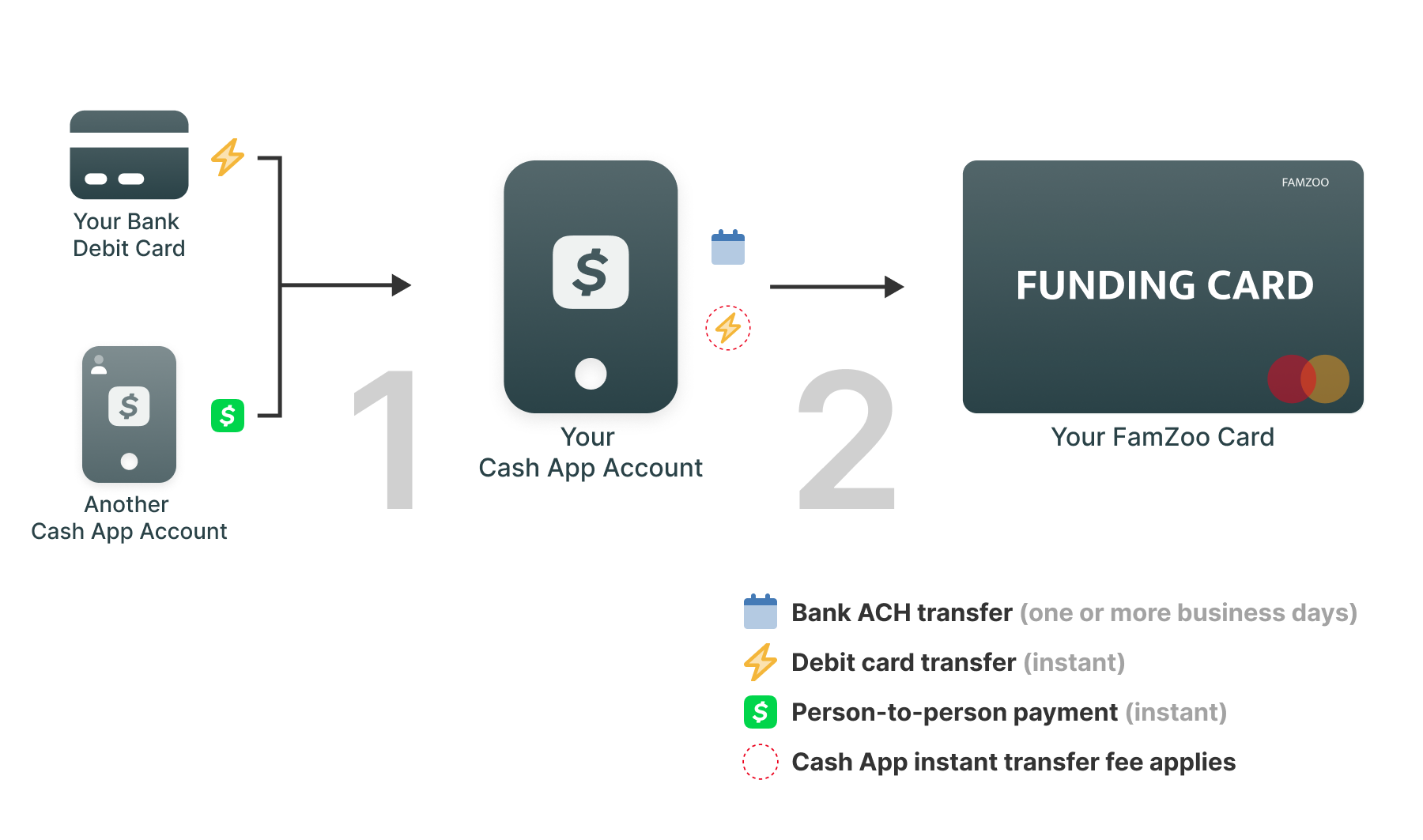 Reload from Cash App diagram