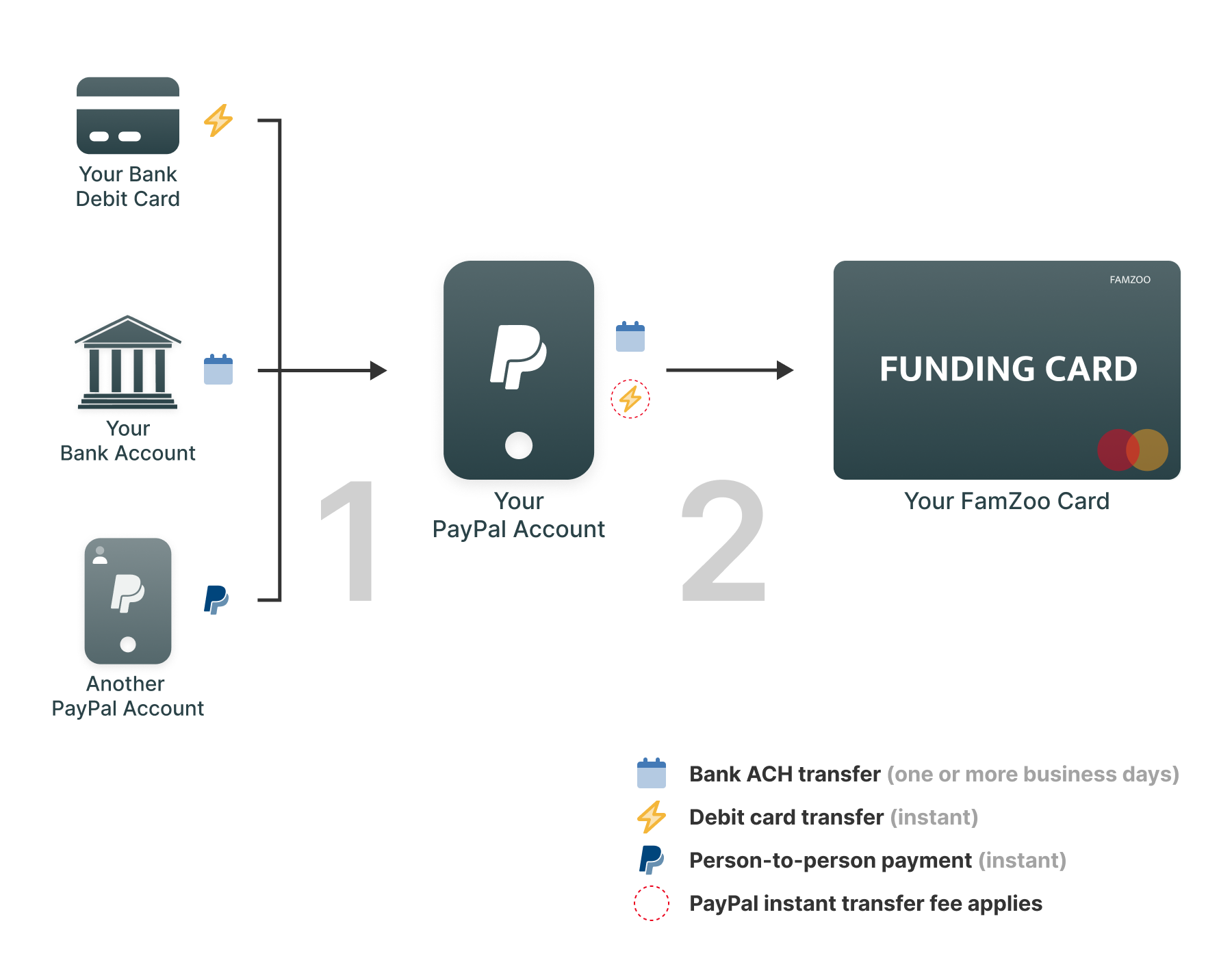 Reload from PayPal diagram