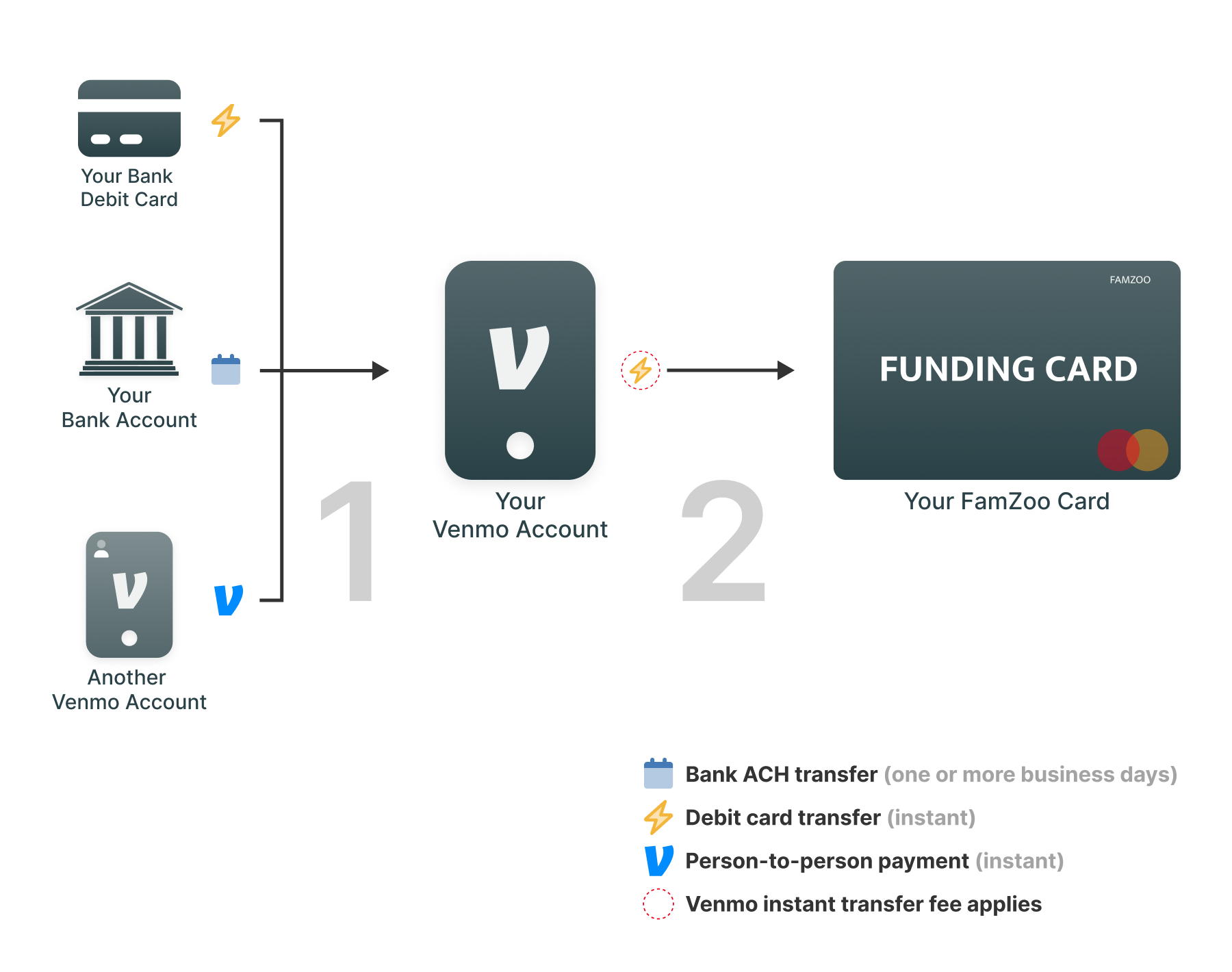 Reload from Venmo diagram